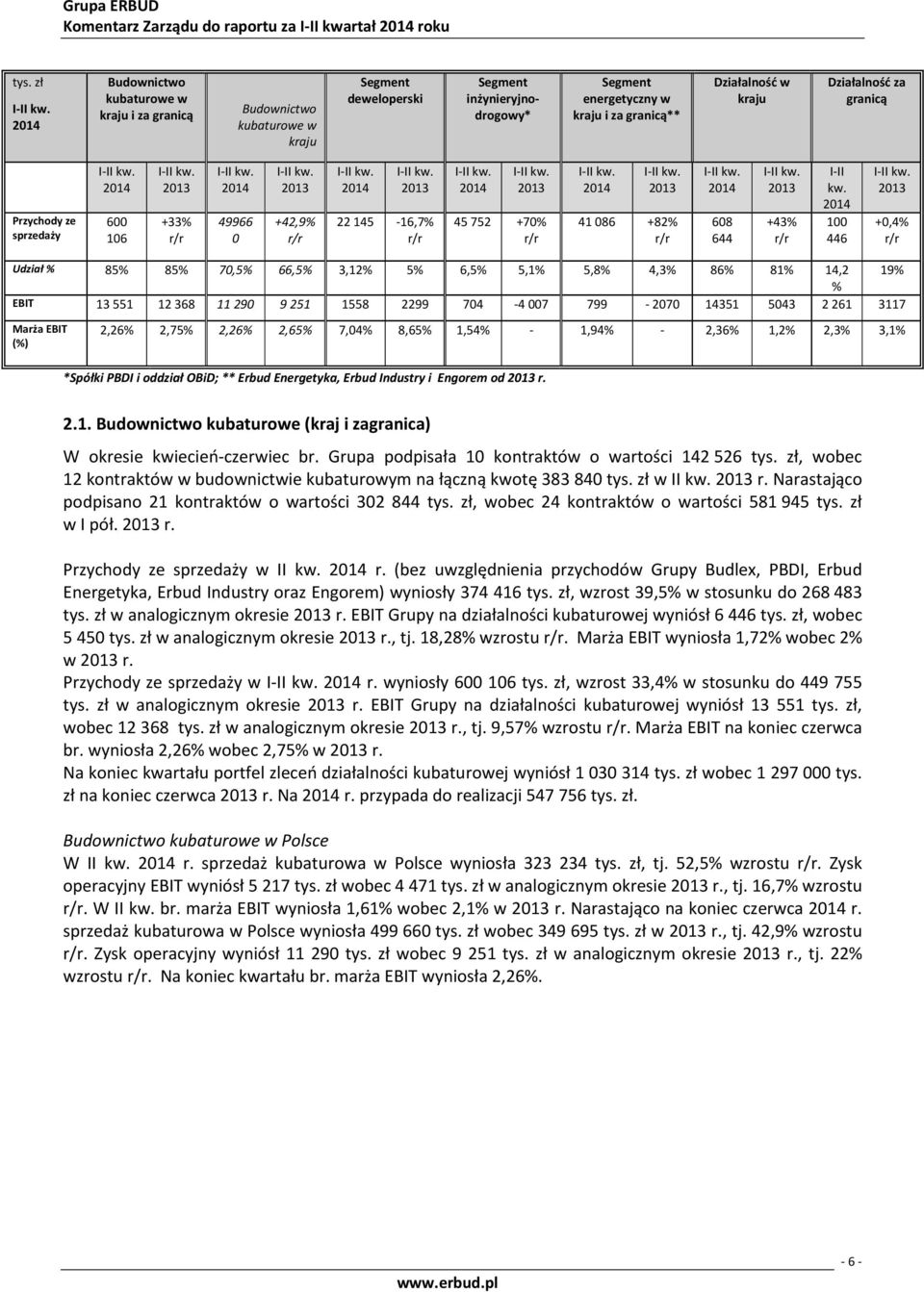 Działalność za granicą Przychody ze sprzedaży 600 106 +33% 49966 0 +42,9% 22 145-16,7% 45 752 +70% 41 086 +82% 608 644 +43% I-II kw.