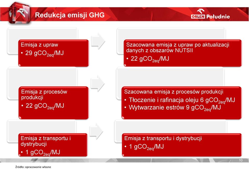 produkcji Tłoczenie i rafinacja oleju 6 gco 2eq /MJ Wytwarzanie estrów 9 gco 2eq /MJ Emisja z