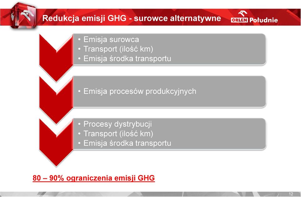 procesów produkcyjnych Procesy dystrybucji Transport