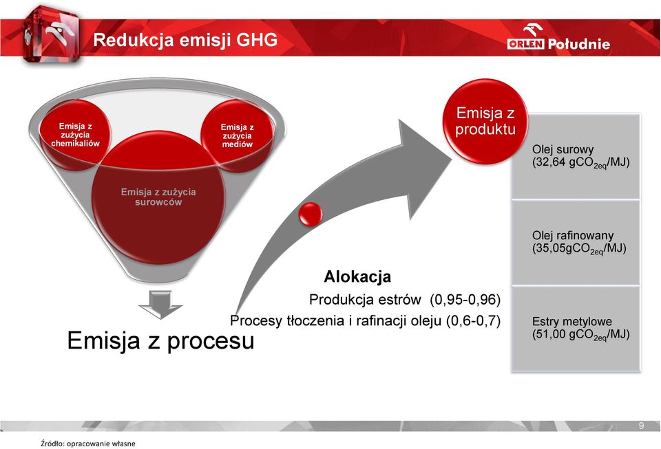 (35,05gCO 2eq /MJ) Emisja z procesu Alokacja Produkcja estrów (0,95-0,96) Procesy