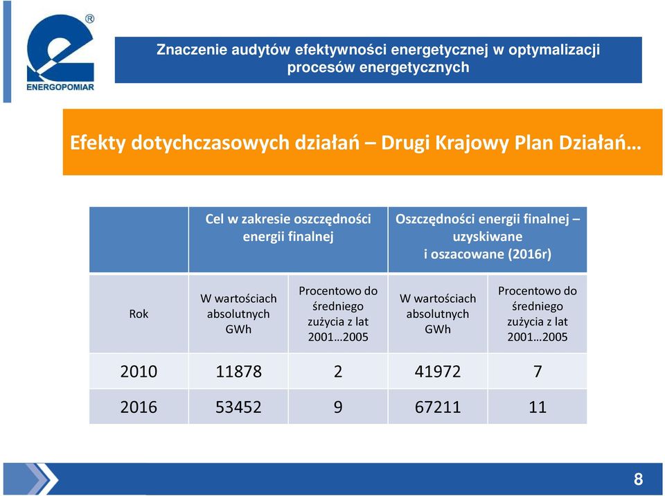 wartościach absolutnych GWh Procentowo do średniego zużycia z lat 2001 2005 W wartościach