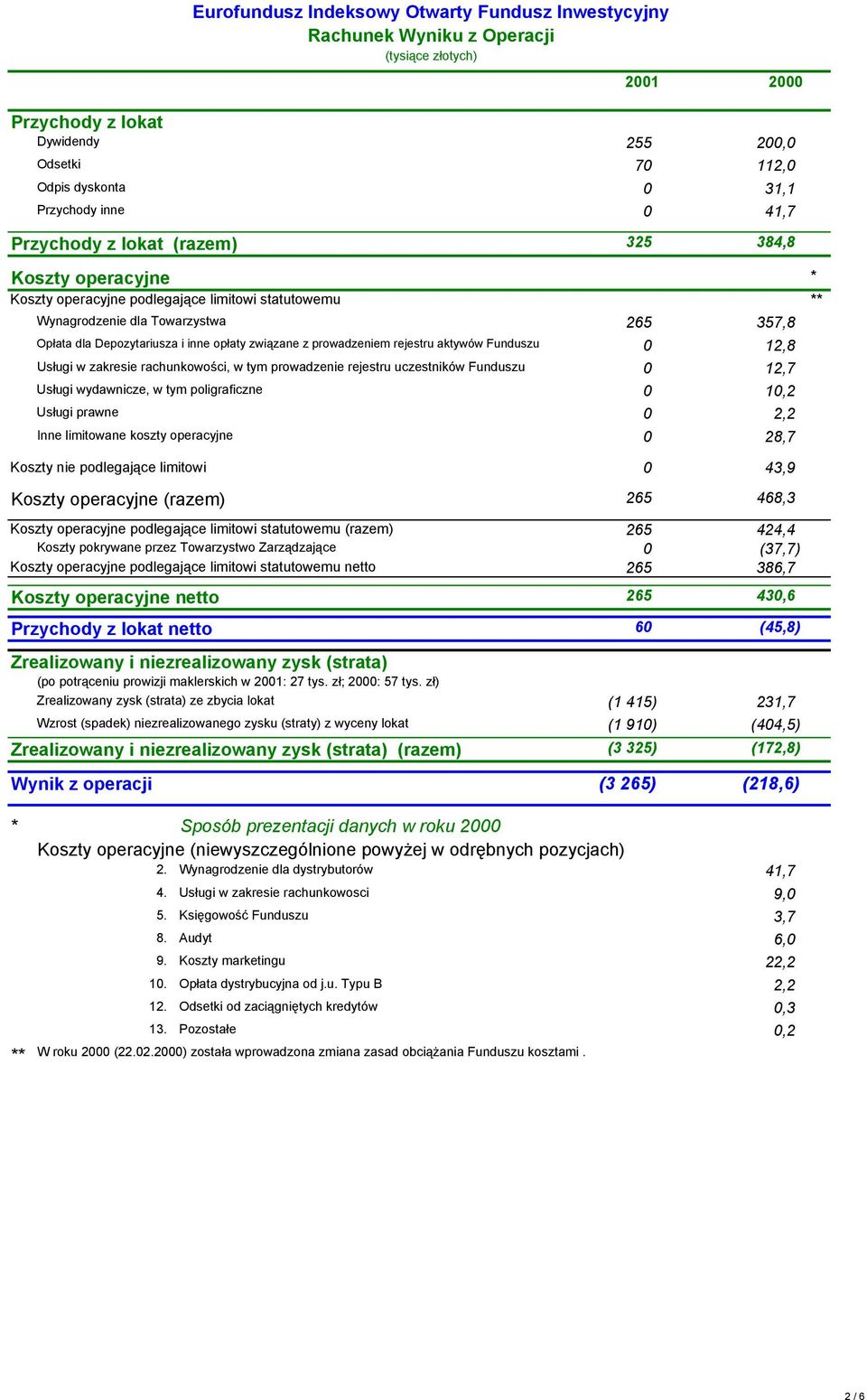 zakresie rachunkowości, w tym prowadzenie rejestru uczestników Funduszu 0 12,7 Usługi wydawnicze, w tym poligraficzne 0 10,2 Usługi prawne 0 2,2 Inne limitowane koszty operacyjne 0 28,7 Koszty nie