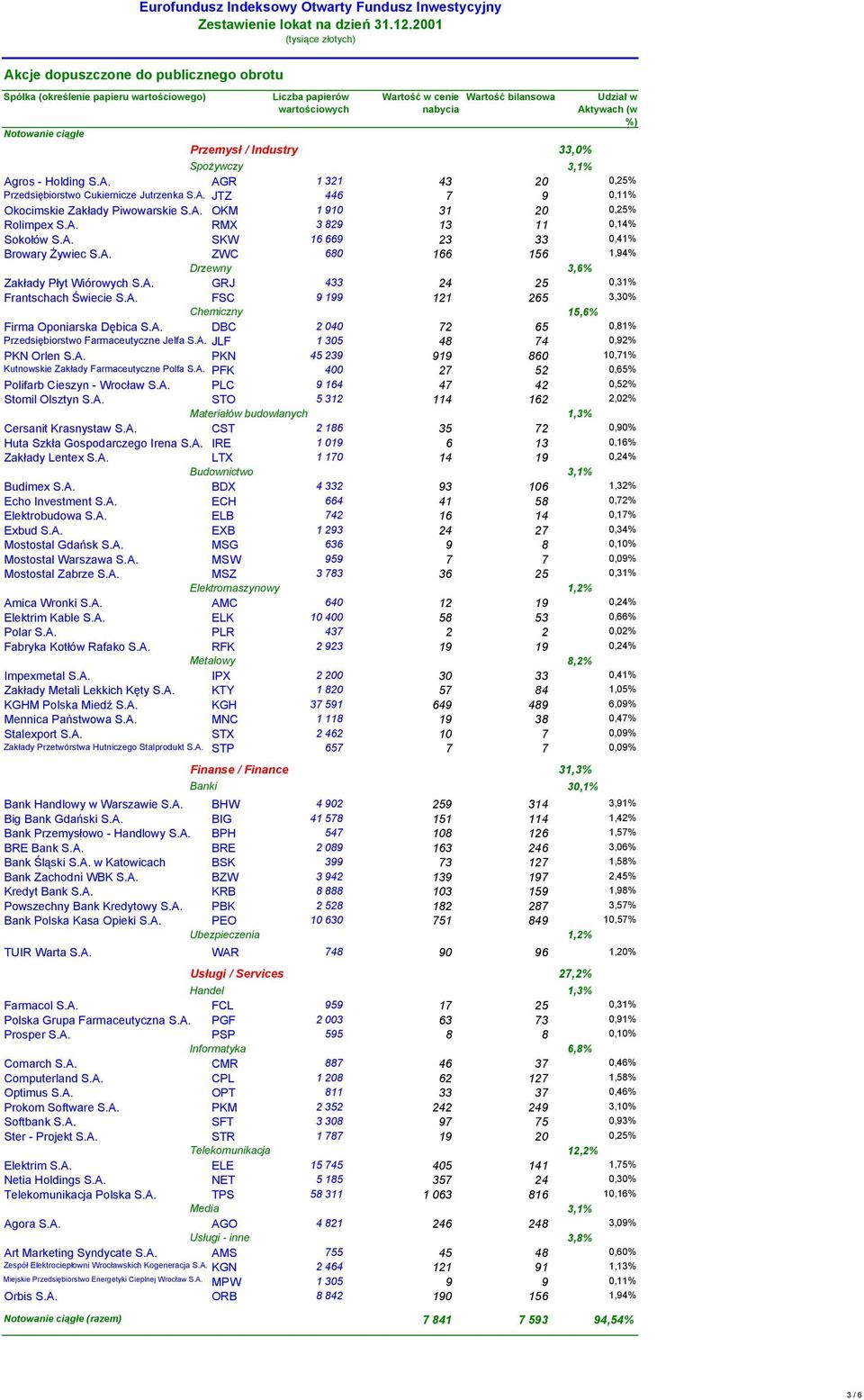 33,0% 3,1% Agros - Holding S.A. AGR 1 321 43 20 0,25% Przedsiębiorstwo Cukiernicze Jutrzenka S.A. JTZ 446 7 9 0,11% Okocimskie Zakłady Piwowarskie S.A. OKM 1 910 31 20 0,25% Rolimpex S.A. RMX 3 829 13 11 0,14% Sokołów S.