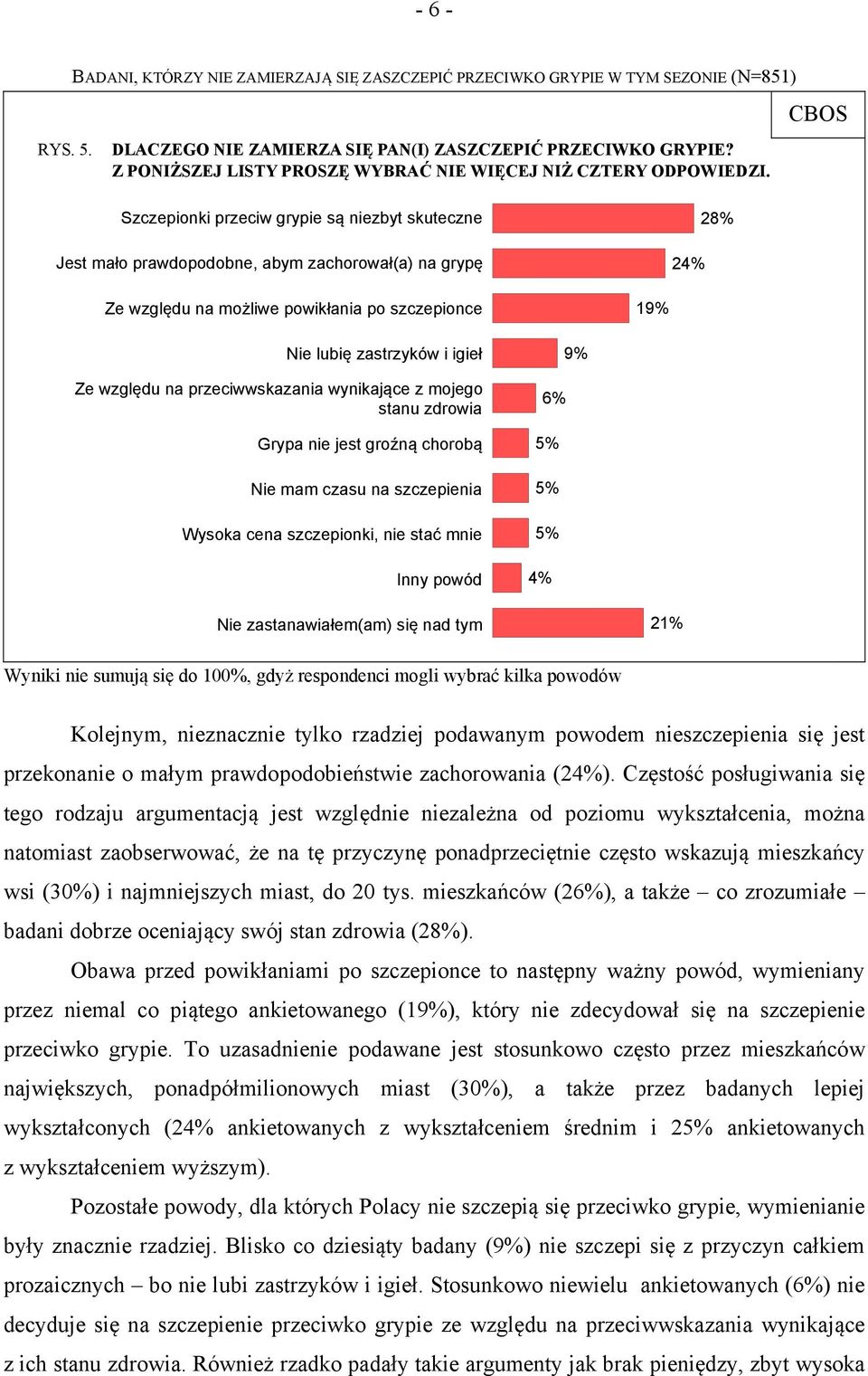 CBOS Szczepionki przeciw grypie są niezbyt skuteczne Jest mało prawdopodobne, abym zachorował(a) na grypę 24% 28% Ze względu na możliwe powikłania po szczepionce 19% Nie lubię zastrzyków i igieł Ze