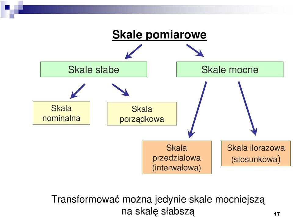 (interwałowa) Skala ilorazowa (stosunkowa)