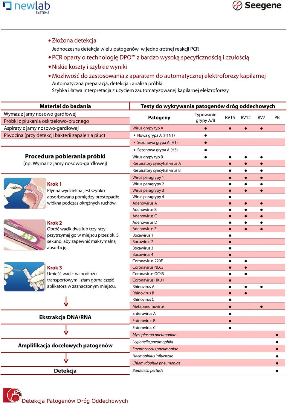 Materiał do badania Testy do wykrywania patogenów dróg oddechowych Wymaz z jamy nosowo gardłowej Typowanie Patogeny Próbki z płukania oskrzelowo-płucnego grypy A/B RV15 RV12 RV7 PB Aspiraty z jamy