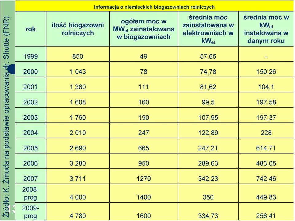 średnia moc zainstalowana w elektrowniach w kw el średnia moc w kw el instalowana w danym roku 1999 850 49 57,65-2000 1 043 78 74,78 150,26 2001 1