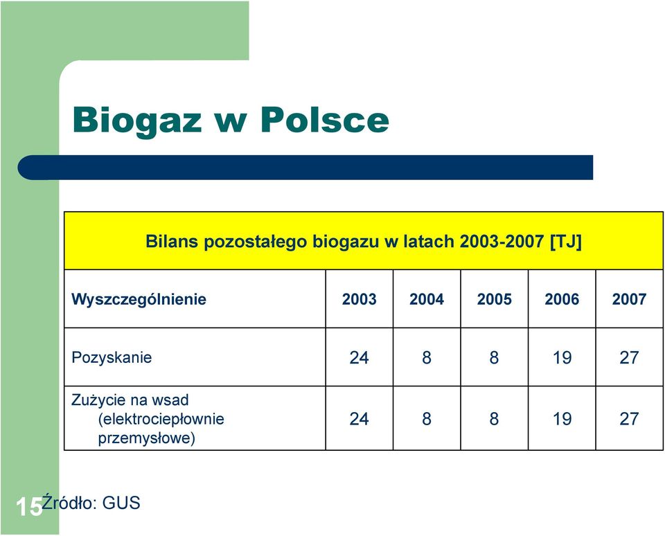 2007 Pozyskanie 24 8 8 19 27 Zużycie na wsad