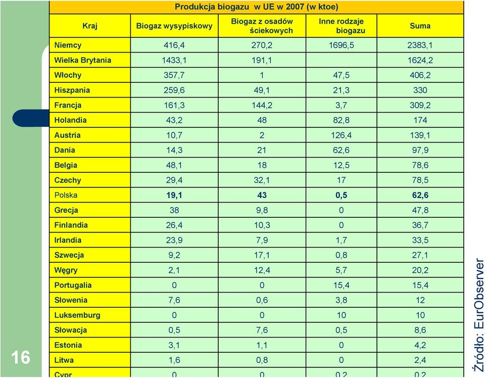 Belgia 48,1 18 12,5 78,6 Czechy 29,4 32,1 17 78,5 Polska 19,1 43 0,5 62,6 Grecja 38 9,8 0 47,8 Finlandia 26,4 10,3 0 36,7 Irlandia 23,9 7,9 1,7 33,5 Szwecja 9,2 17,1 0,8 27,1