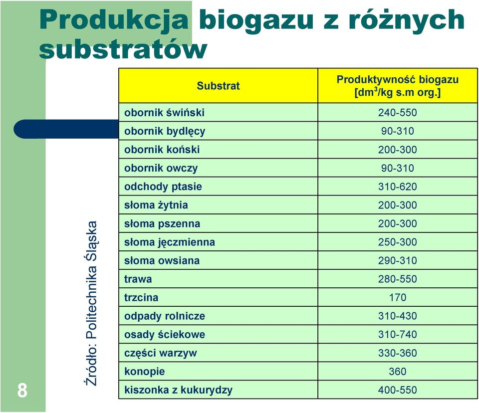 owczy 90-310 odchody ptasie 310-620 słoma żytnia 200-300 słoma pszenna 200-300 słoma jęczmienna 250-300 słoma