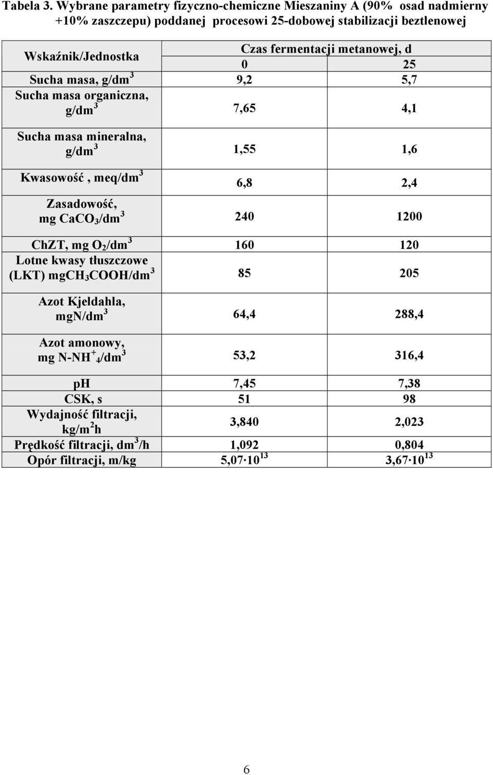 fermentacji metanowej, d 0 25 Sucha masa, g/dm 3 9,2 5,7 Sucha masa organiczna, g/dm 3 7,65 4,1 Sucha masa mineralna, g/dm 3 1,55 1,6 Kwasowość, meq/dm 3 6,8 2,4