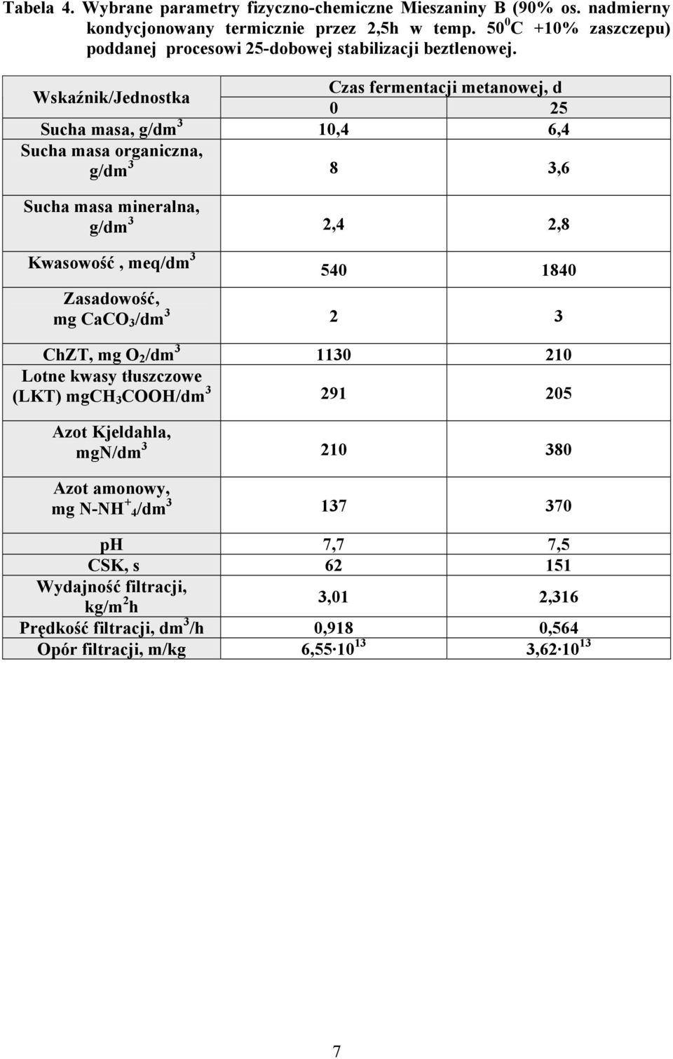 Wskaźnik/Jednostka Czas fermentacji metanowej, d 0 25 Sucha masa, g/dm 3 10,4 6,4 Sucha masa organiczna, g/dm 3 8 3,6 Sucha masa mineralna, g/dm 3 2,4 2,8 Kwasowość, meq/dm 3 540