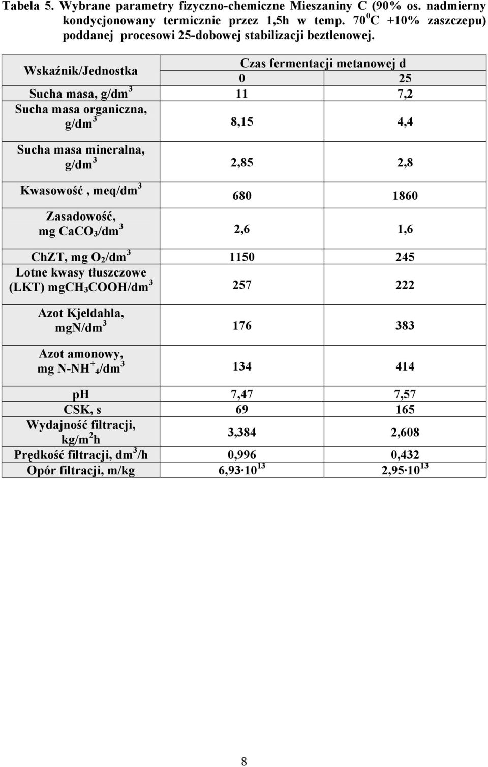 Wskaźnik/Jednostka Czas fermentacji metanowej d 0 25 Sucha masa, g/dm 3 11 7,2 Sucha masa organiczna, g/dm 3 8,15 4,4 Sucha masa mineralna, g/dm 3 2,85 2,8 Kwasowość, meq/dm 3 680