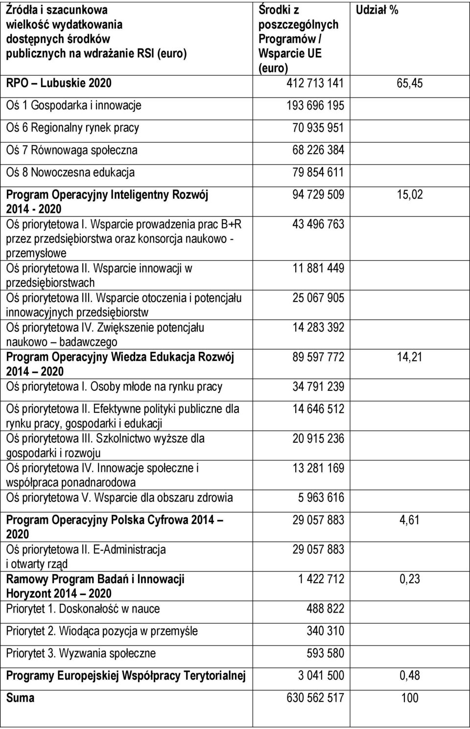 15,02 2014-2020 Oś priorytetowa I. Wsparcie prowadzenia prac B+R 43 496 763 przez przedsiębiorstwa oraz konsorcja naukowo - przemysłowe Oś priorytetowa II.