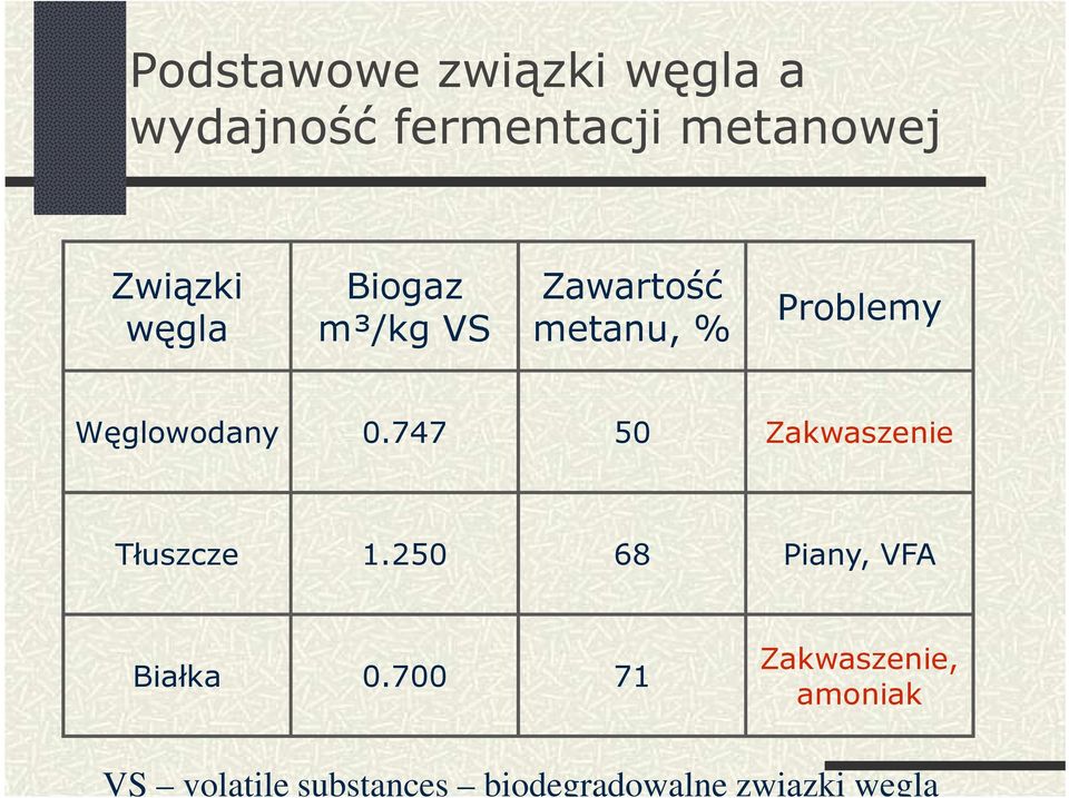 747 50 Zakwaszenie Tłuszcze 1.250 68 Piany, VFA Białka 0.