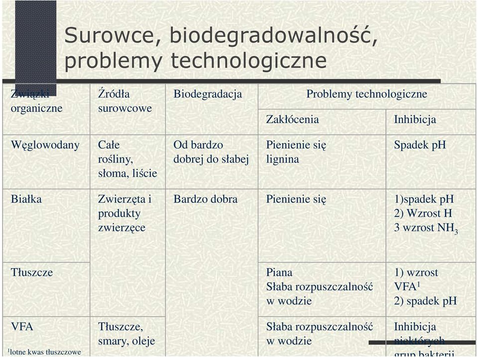 Zwierzęta i produkty zwierzęce Bardzo dobra Pienienie się 1)spadek ph 2) Wzrost H 3 wzrost NH 3 Tłuszcze Piana Słaba rozpuszczalność w