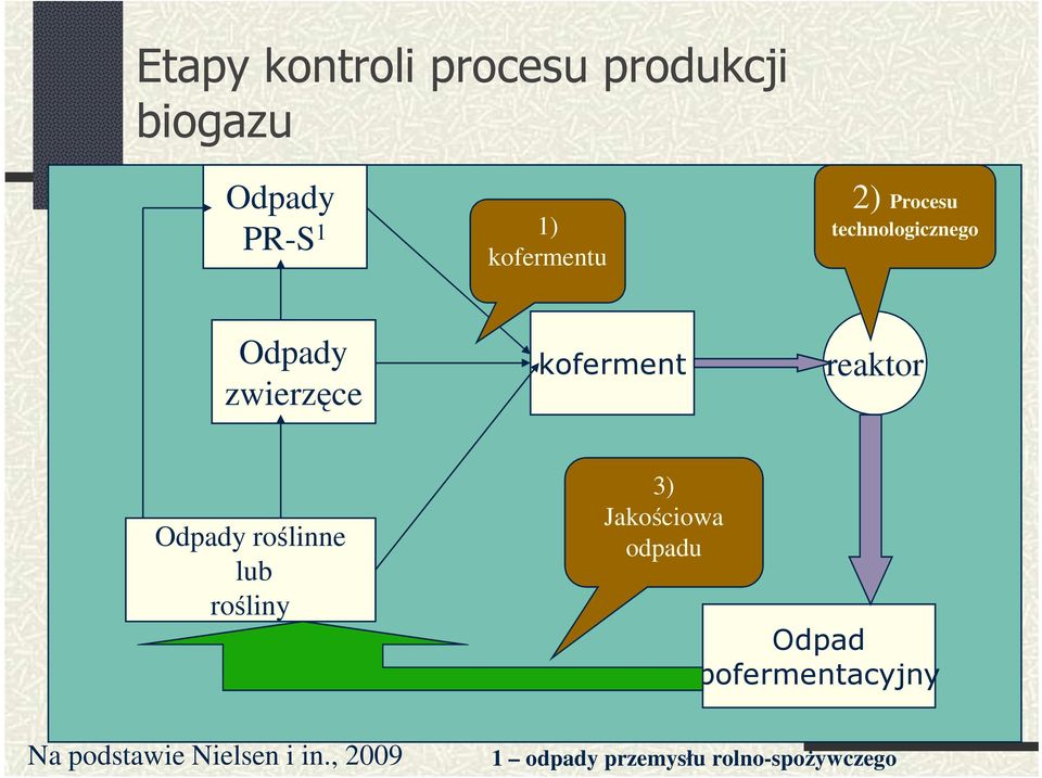 reaktor Odpady roślinne lub rośliny 3) Jakościowa odpadu Odpad