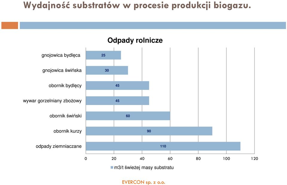 bydlęcy 45 wywar gorzelniany zbożowy 45 obornik świński 60 obornik