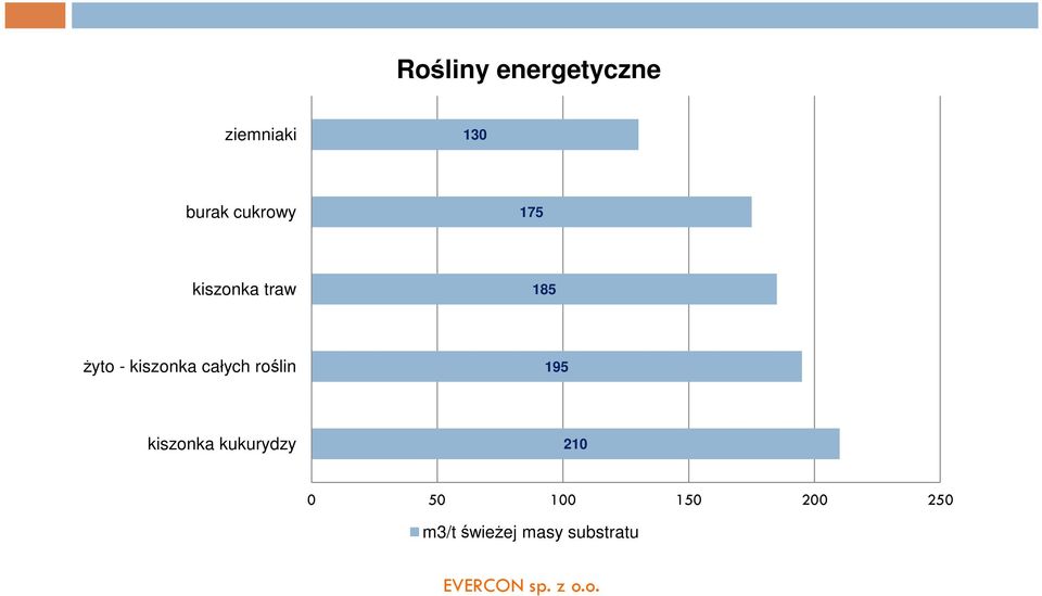 kiszonka całych roślin 195 kiszonka