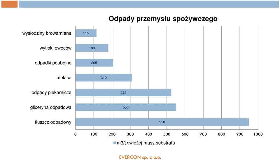 piekarnicze 525 gliceryna odpadowa 550 tłuszcz odpadowy 950