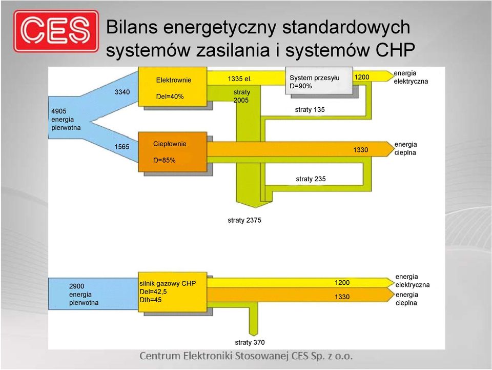 straty 2005 System przesyłu Ŋ=90% straty 135 1200 energia elektryczna 1565 Ciepłownie Ŋ=85%