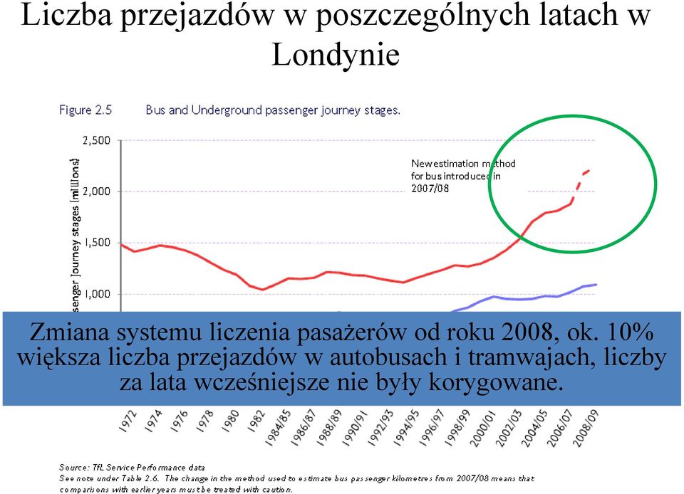 10% większa liczba przejazdów w autobusach i