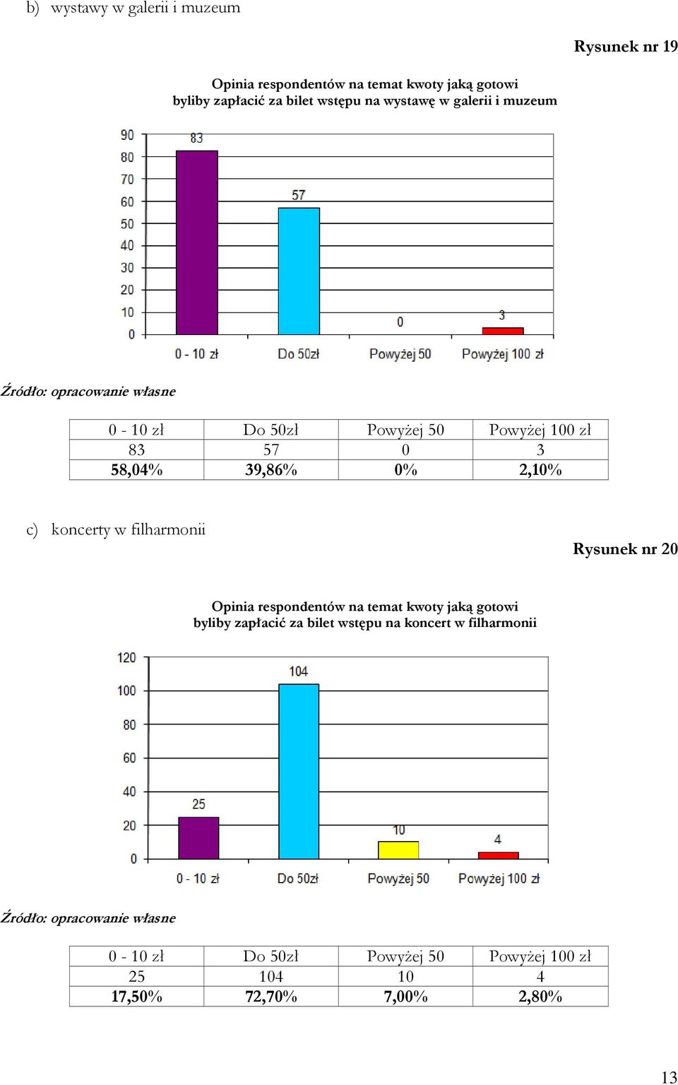 2,10% c) koncerty w filharmonii Rysunek nr 20 Opinia respondentów na temat kwoty jaką gotowi byliby zapłacić za