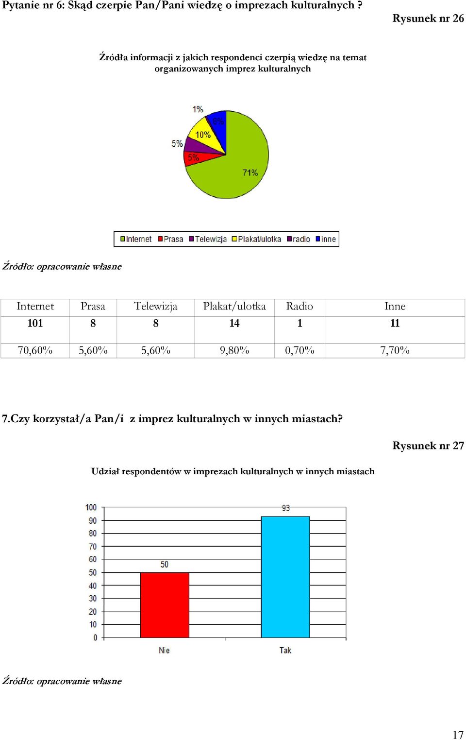kulturalnych Internet Prasa Telewizja Plakat/ulotka Radio Inne 101 8 8 14 1 11 70,60% 5,60% 5,60% 9,80%