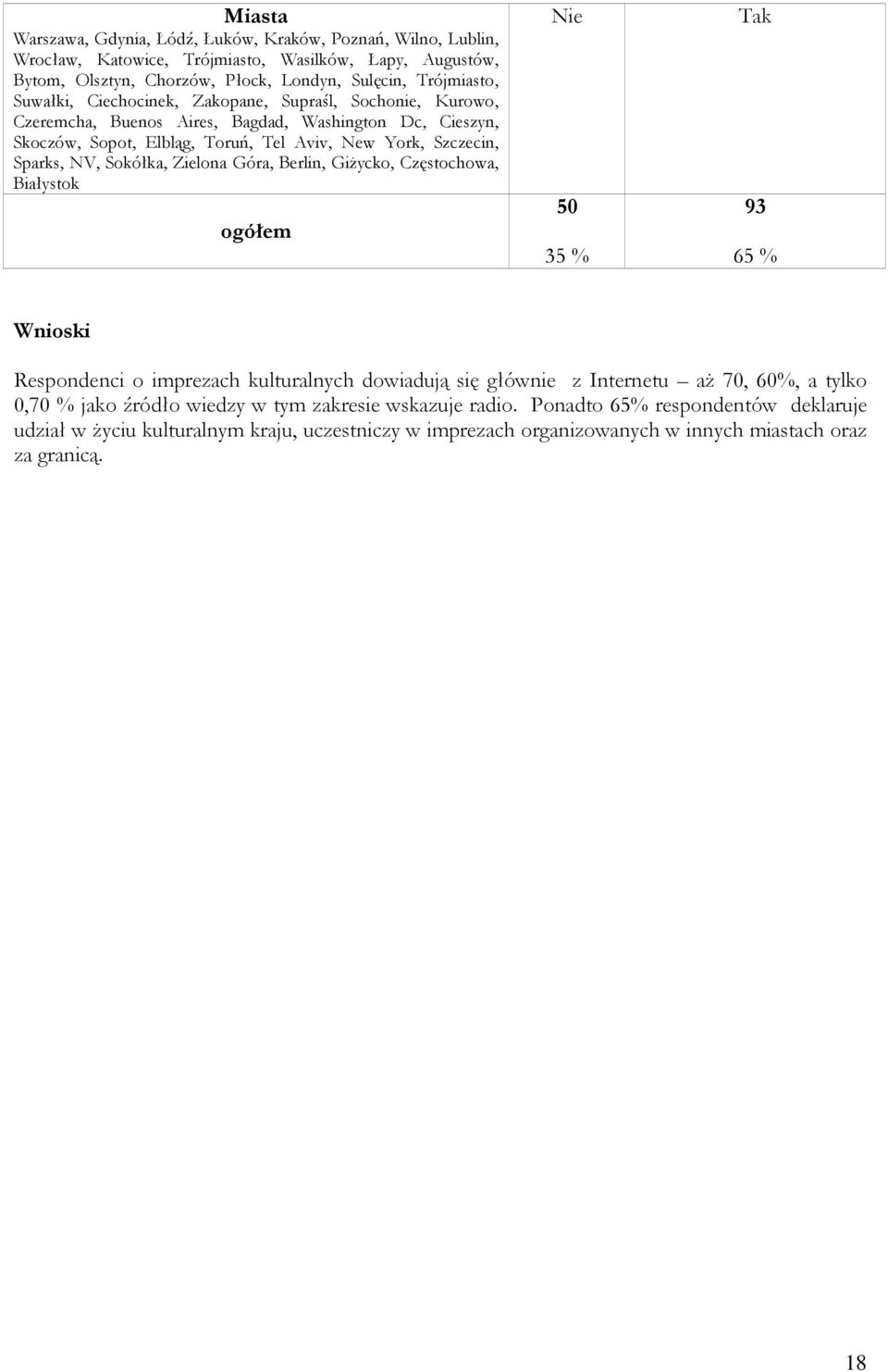 Sokółka, Zielona Góra, Berlin, Giżycko, Częstochowa, Białystok ogółem Nie Tak 50 93 35 % 65 % Wnioski Respondenci o imprezach kulturalnych dowiadują się głównie z Internetu aż 70, 60%, a tylko