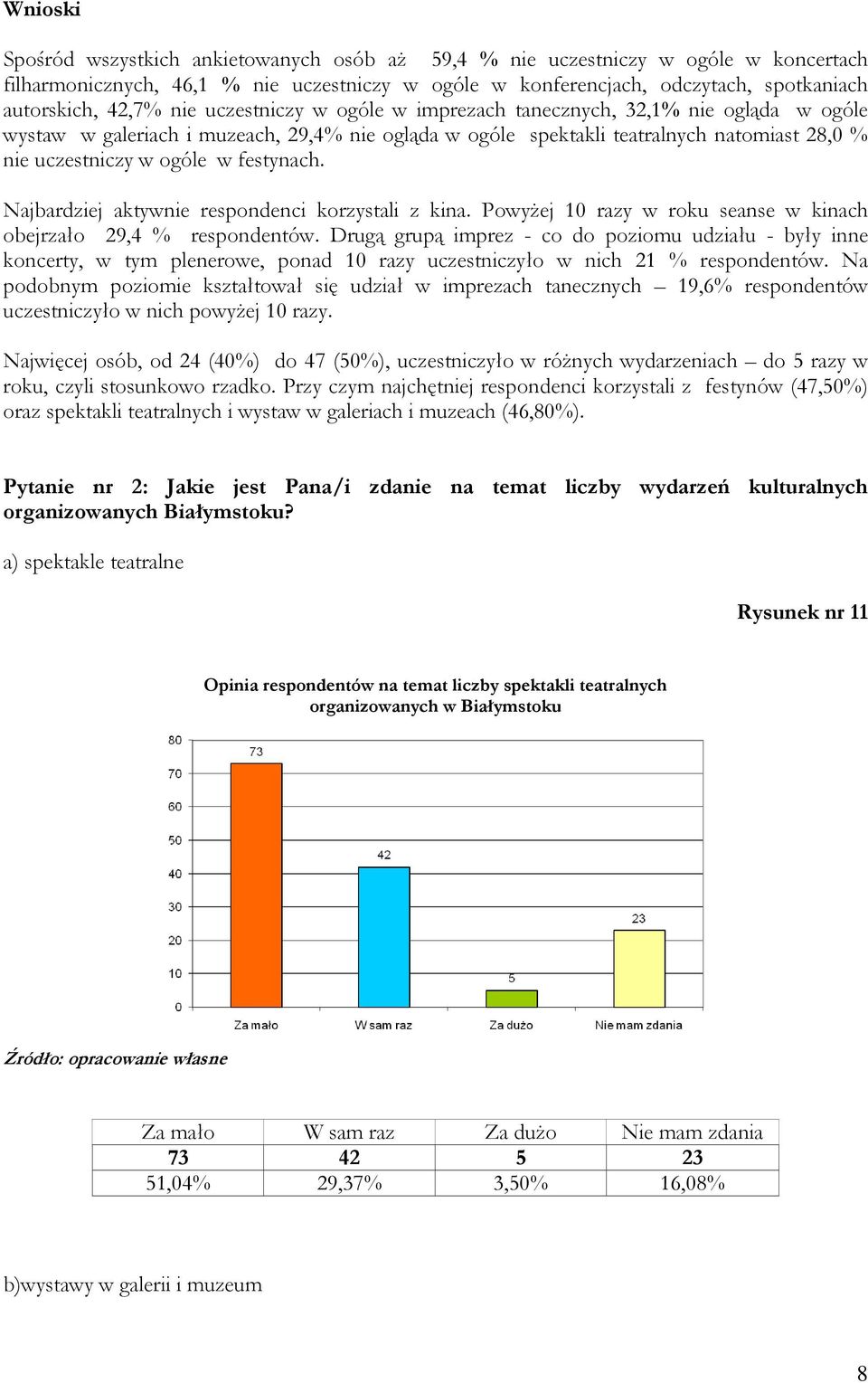 festynach. Najbardziej aktywnie respondenci korzystali z kina. Powyżej 10 razy w roku seanse w kinach obejrzało 29,4 % respondentów.