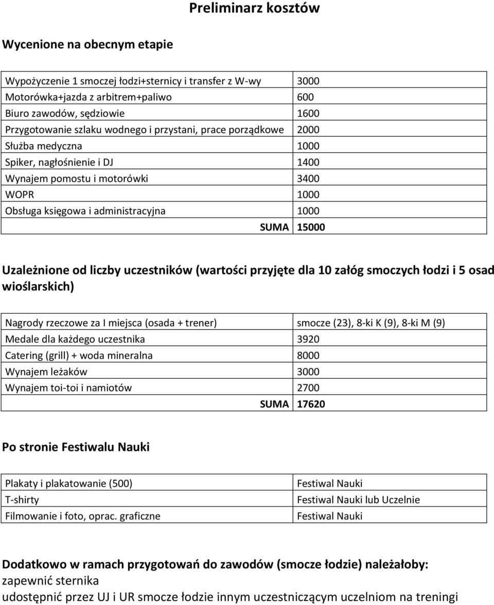 Uzależnione od liczby uczestników (wartości przyjęte dla 10 załóg smoczych łodzi i 5 osad wioślarskich) Nagrody rzeczowe za I miejsca (osada + trener) smocze (23), 8-ki K (9), 8-ki M (9) Medale dla