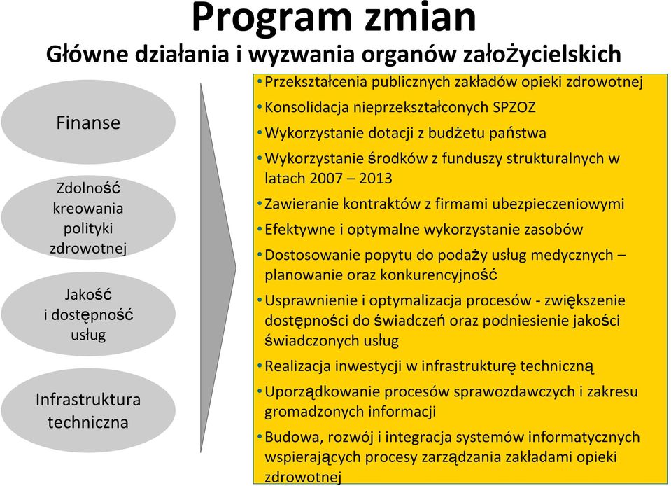 ubezpieczeniowymi Efektywne i optymalne wykorzystanie zasobów Dostosowanie popytu do podaŝy usług medycznych planowanie oraz konkurencyjność Usprawnienie i optymalizacja procesów- zwiększenie