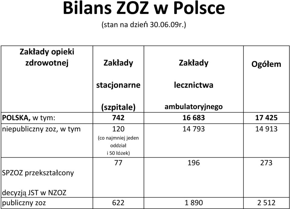 (szpitale) ambulatoryjnego POLSKA, w tym: 742 16683 17425 niepubliczny zoz, w tym