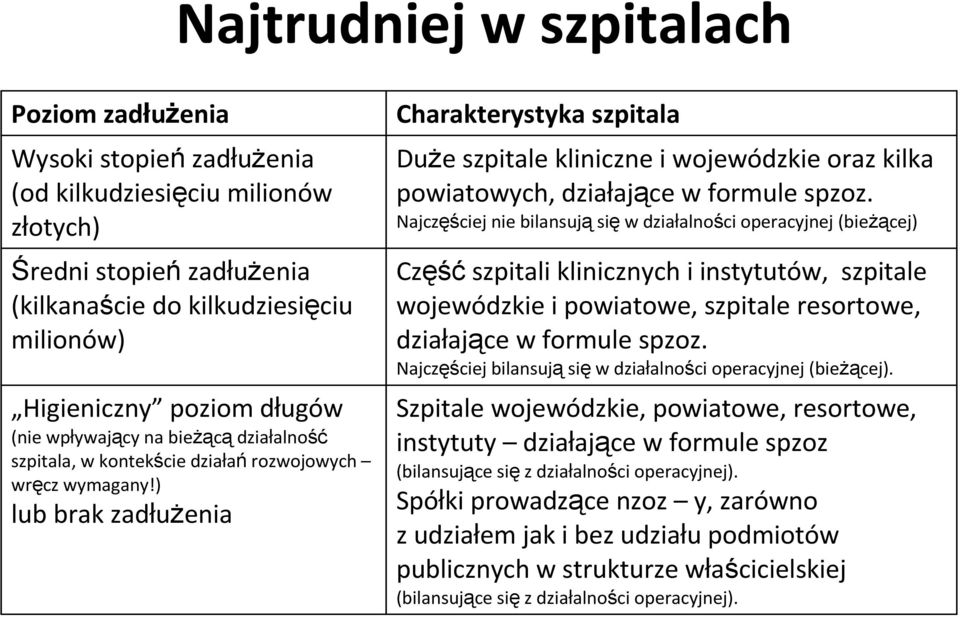 ) lub brak zadłuŝenia Charakterystyka szpitala DuŜe szpitale kliniczne i wojewódzkie oraz kilka powiatowych, działające w formule spzoz.