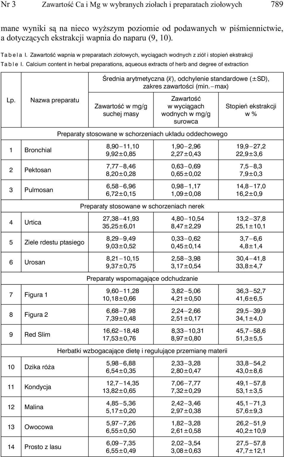 Calcium content in herbal preparations, aqueous extracts of herb and degree of extraction Średnia arytmetyczna (x ), odchylenie standardowe (±SD), zakres zawartości (min. max) Lp.