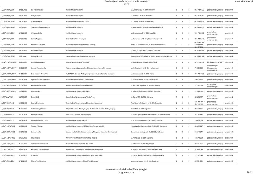 1 0 1 022-7552034 pruszkowski 15/01/830/IV/2006 19-01-2006 Sławomir Rogala-Zawadzki Gabinet Weterynaryjny ul.