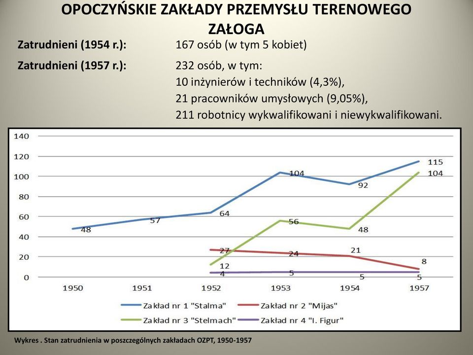 ): 167 osób (w tym 5 kobiet) 232 osób, w tym: 10 inżynierów i techników (4,3%),