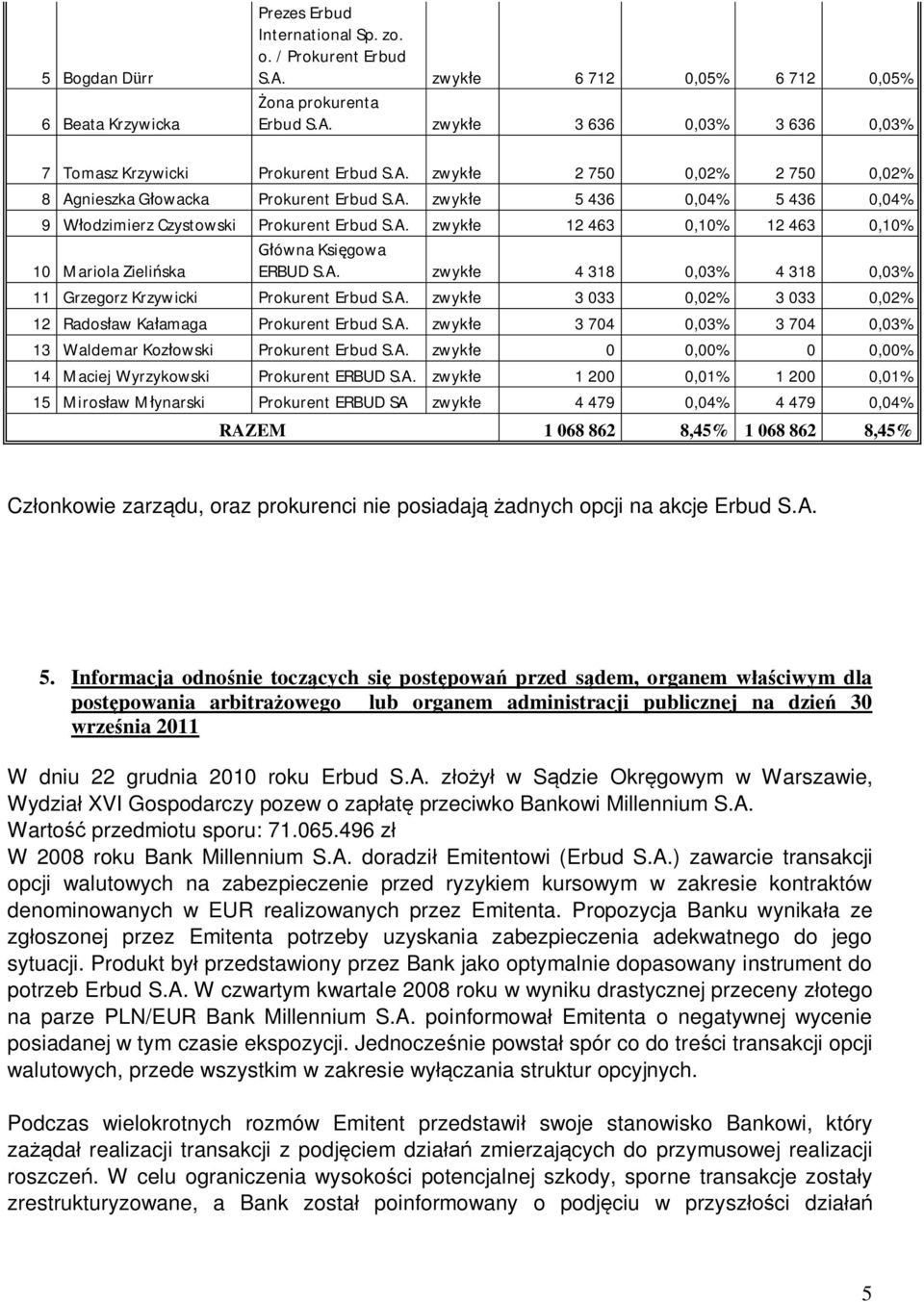 A. zwyk e 4 318 0,03% 4 318 0,03% 11 Grzegrz Krzywicki Prkurent Erbud S.A. zwyk e 3 033 0,02% 3 033 0,02% 12 Rads aw Ka amaga Prkurent Erbud S.A. zwyk e 3 704 0,03% 3 704 0,03% 13 Waldemar Kz wski Prkurent Erbud S.