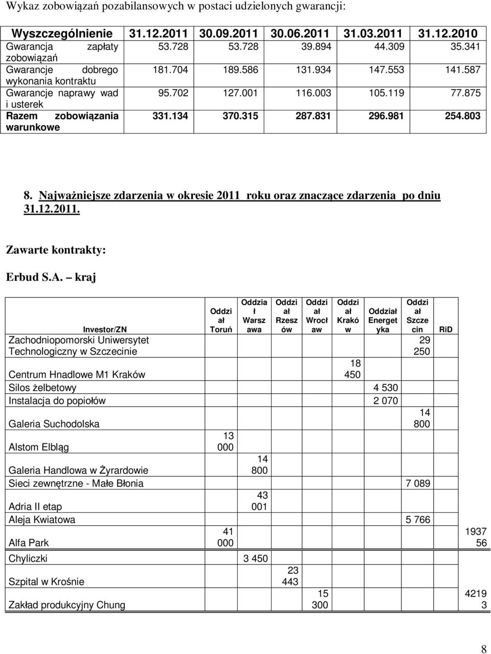 831 296.981 254.803 warunkwe 8. Najwa niejsze zdarzenia w kresie 2011 rku raz znacz ce zdarzenia p dniu 31.12.2011. Zawarte kntrakty: Erbud S.A.