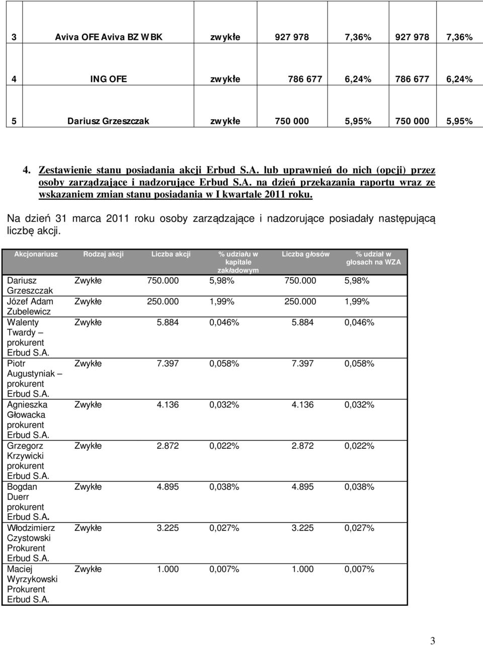 Na dzie 31 marca 2011 rku sby zarz dzaj ce i nadzruj ce psiada y nast puj liczb akcji.