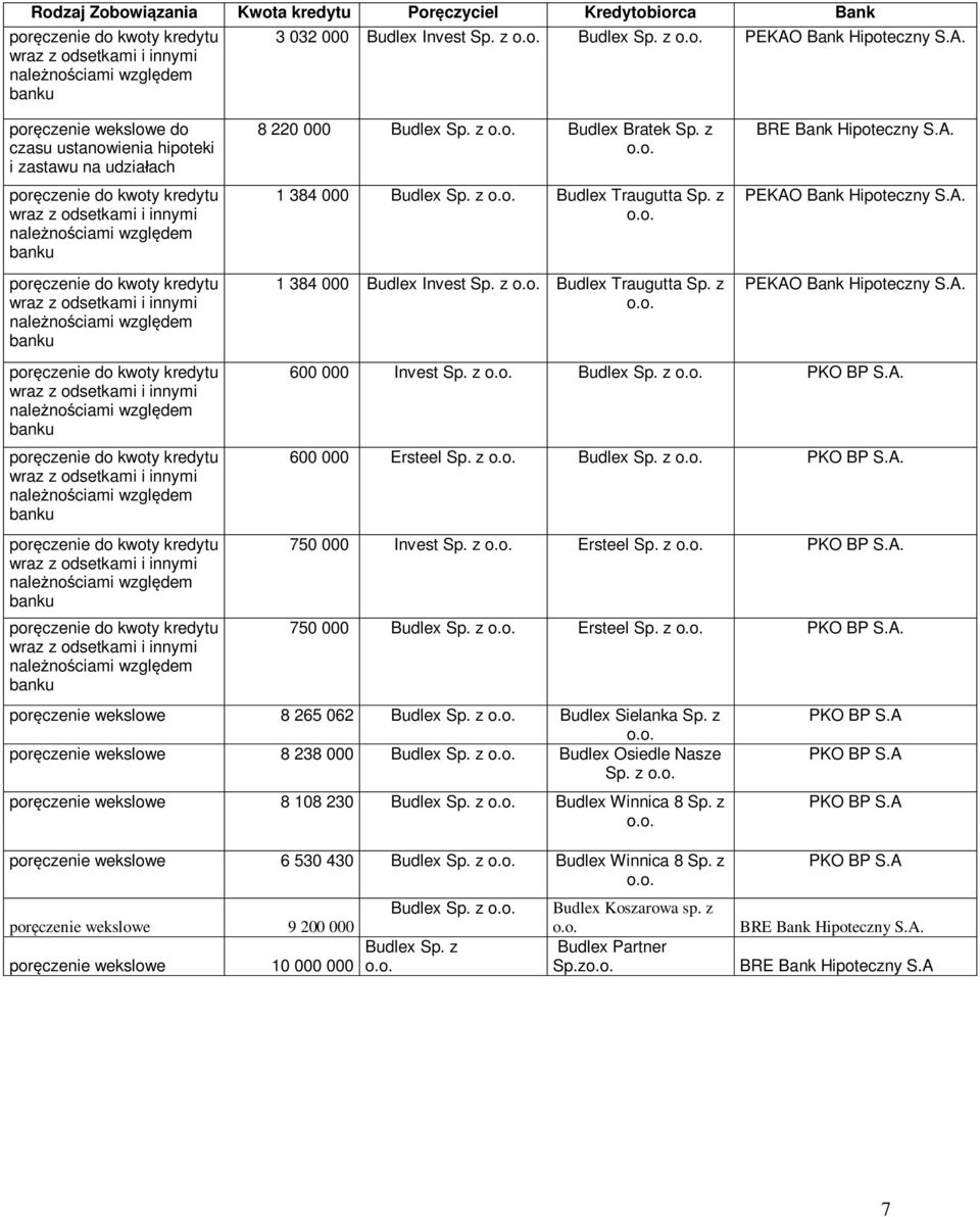 innymi nale n ciami wzgl dem banku  innymi nale n ciami wzgl dem banku 3 032 000 Budlex Invest Sp. z Budlex Sp. z PEKAO Bank Hipteczny S.A. 8 220 000 Budlex Sp. z Budlex Bratek Sp.