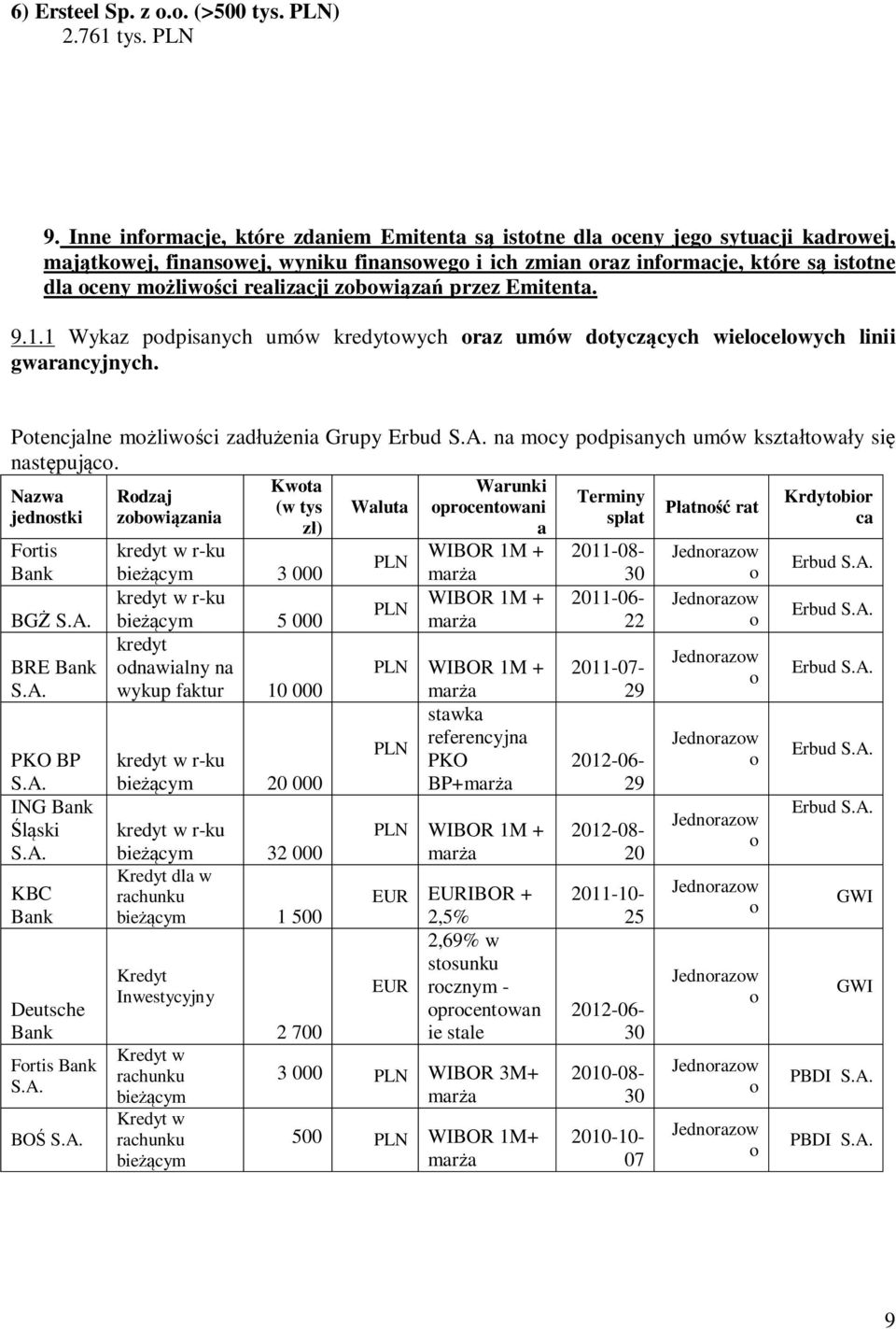 przez Emitenta. 9.1.1 Wykaz pdpisanych umów kredytwych raz umów dtycz cych wielcelwych linii gwarancyjnych. Ptencjalne m liw ci zad enia Grupy na mcy pdpisanych umów kszta twa y si nast puj c.