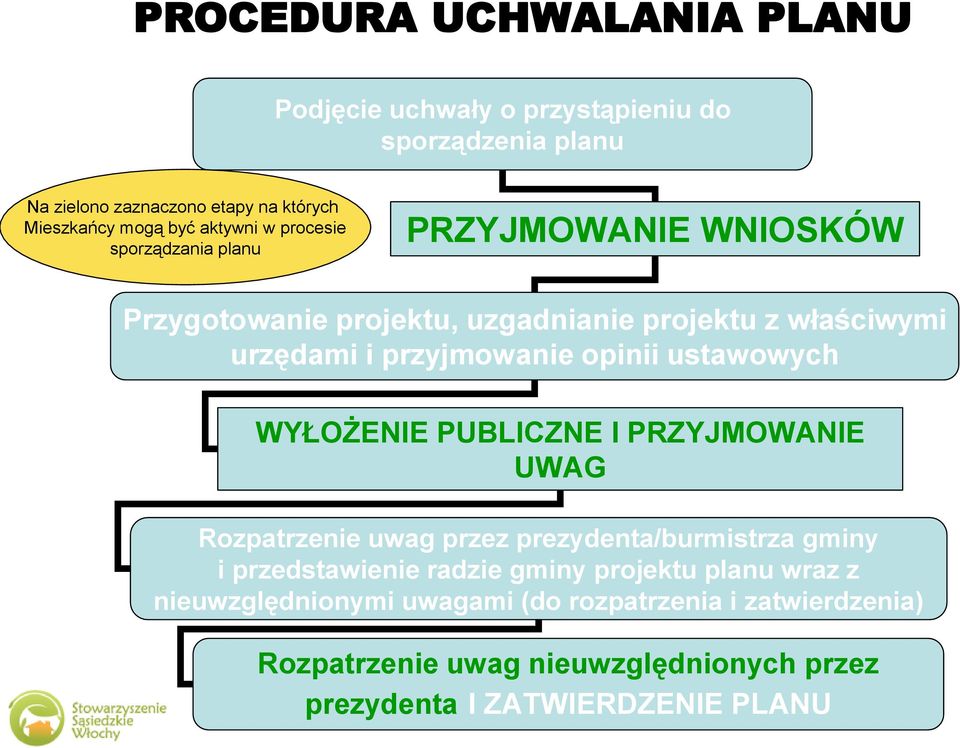 opinii ustawowych WYŁOŻENIE PUBLICZNE I PRZYJMOWANIE UWAG Rozpatrzenie uwag przez prezydenta/burmistrza gminy i przedstawienie radzie gminy