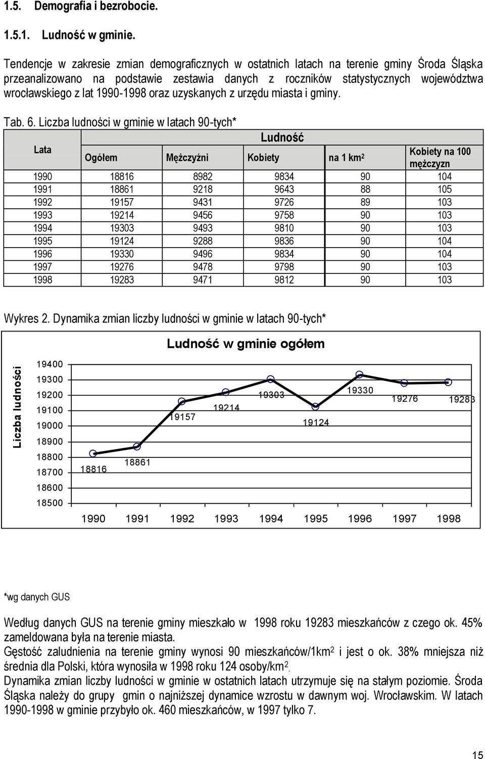 1990-1998 oraz uzyskanych z urzędu miasta i gminy. Tab. 6.
