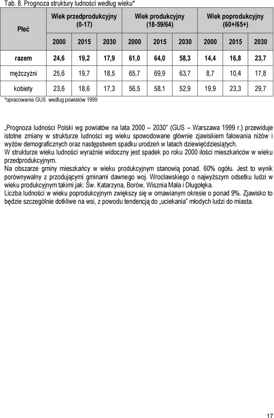 61,0 64,0 58,3 14,4 16,8 23,7 mężczyźni 25,6 19,7 18,5 65,7 69,9 63,7 8,7 10,4 17,8 kobiety 23,6 18,6 17,3 56,5 58,1 52,9 19,9 23,3 29,7 *opracowanie GUS według powiatów 1999 Prognoza ludności Polski