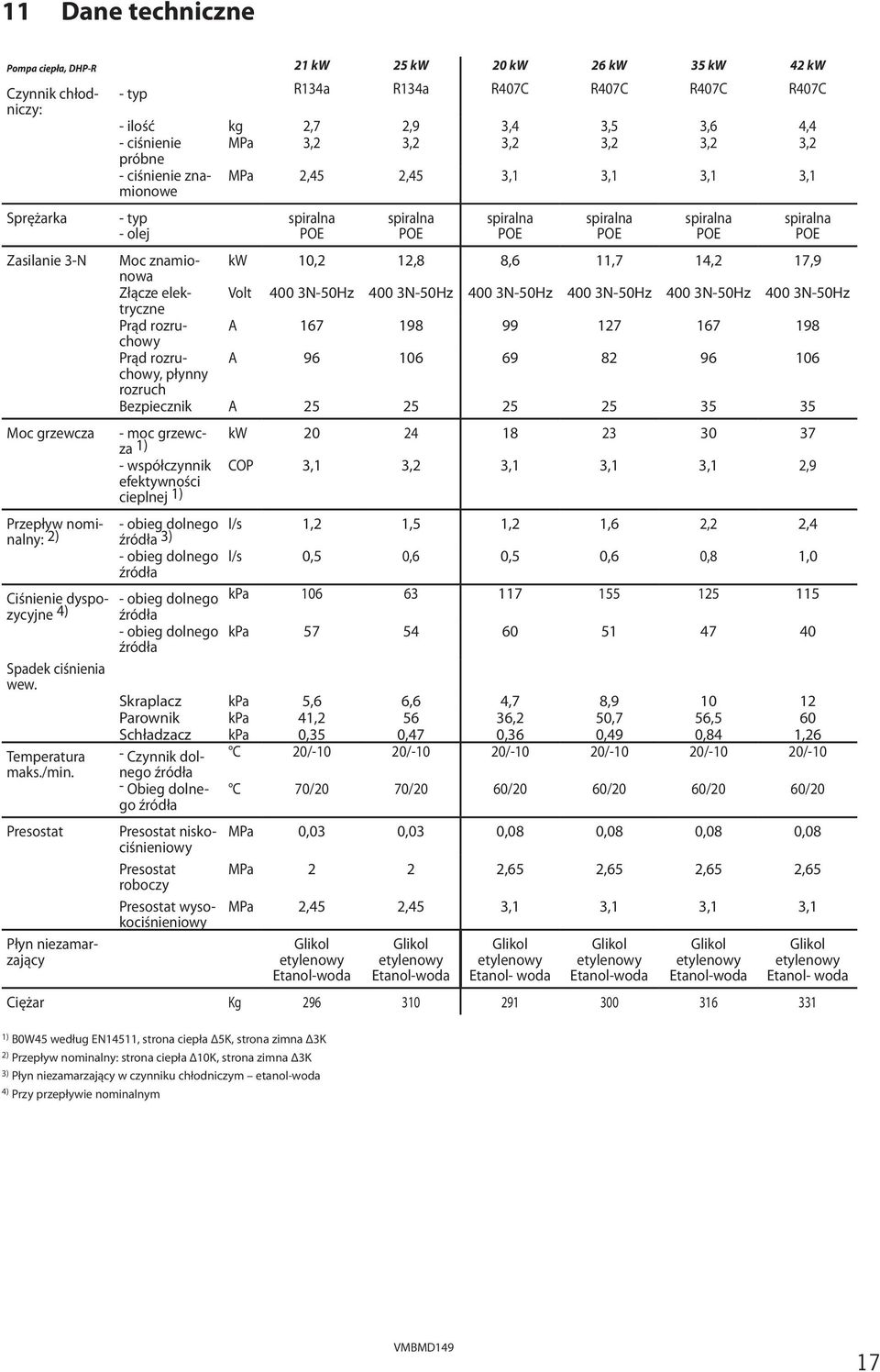 /min. Presostat Płyn niezamarzający - typ - olej spiralna POE spiralna POE spiralna POE spiralna POE spiralna POE spiralna POE Moc znamionowa kw 10,2 12,8 8,6 11,7 14,2 17,9 Złącze elektryczne Volt