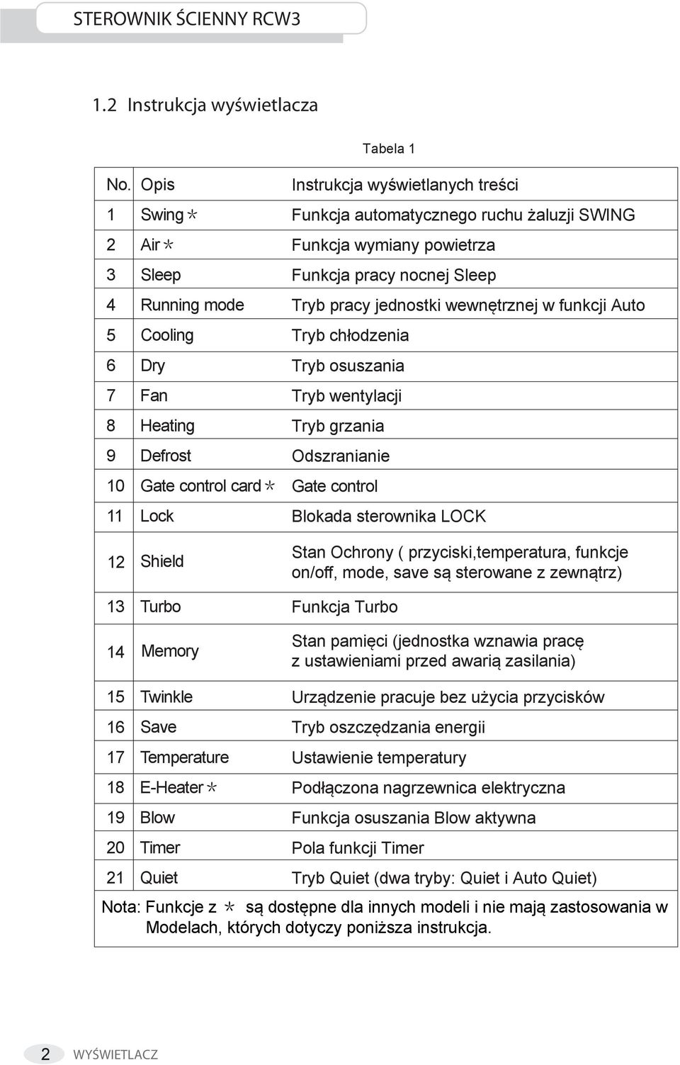 automatycznego ruchu żaluzji SWING Funkcja wymiany powietrza Funkcja pracy nocnej Sleep Tryb pracy jednostki wewnętrznej w funkcji Auto Tryb chłodzenia Tryb osuszania Tryb wentylacji Tryb grzania