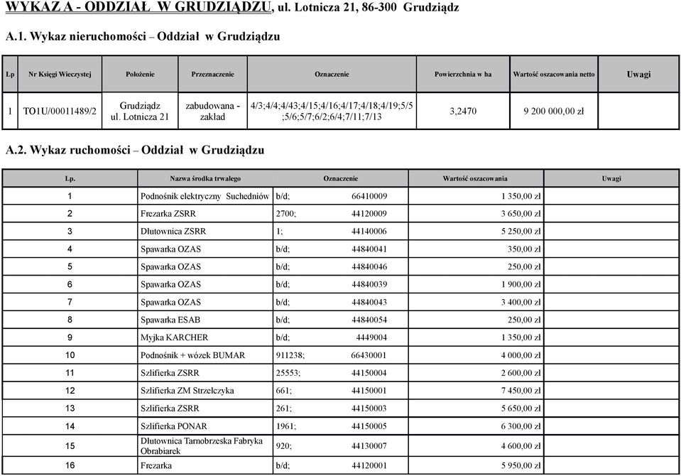 Wykaz nieruchomości Oddział w Grudziądzu Lp Nr Księgi Wieczystej Położenie Przeznaczenie Oznaczenie Powierzchnia w ha Wartość oszacowania netto Uwagi 1 TO1U/00011489/2 Grudziądz ul.
