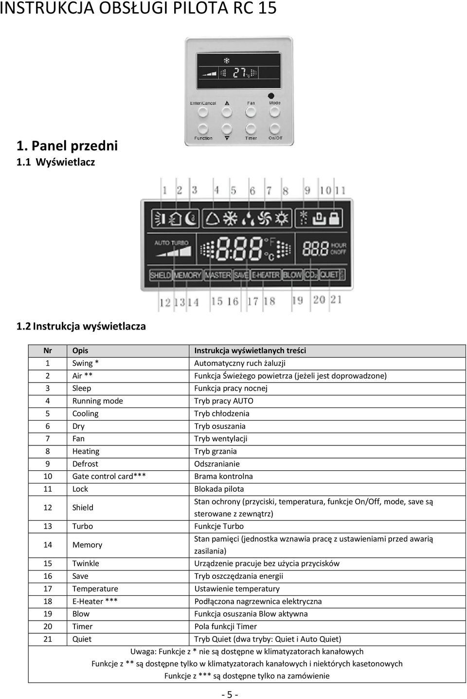 Running mode Tryb pracy AUTO 5 Cooling Tryb chłodzenia 6 Dry Tryb osuszania 7 Fan Tryb wentylacji 8 Heating Tryb grzania 9 Defrost Odszranianie 10 Gate control card*** Brama kontrolna 11 Lock Blokada