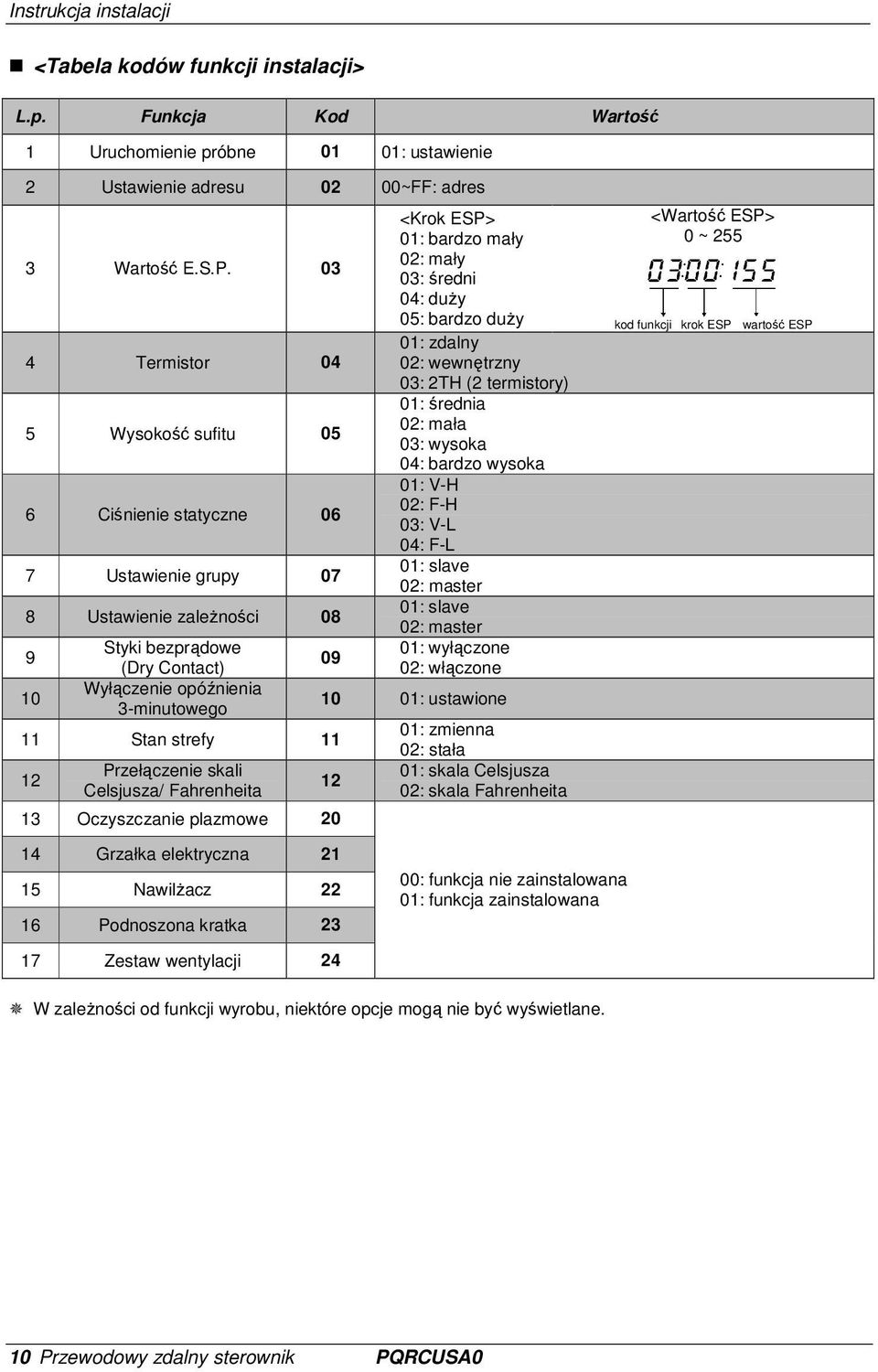 strefy 11 12 Przełączenie skali Celsjusza/ Fahrenheita <Krok ESP> 01: bardzo mały 02: mały 03: średni 04: duŝy 05: bardzo duŝy 01: zdalny 02: wewnętrzny 03: 2TH (2 termistory) 01: średnia 02: mała